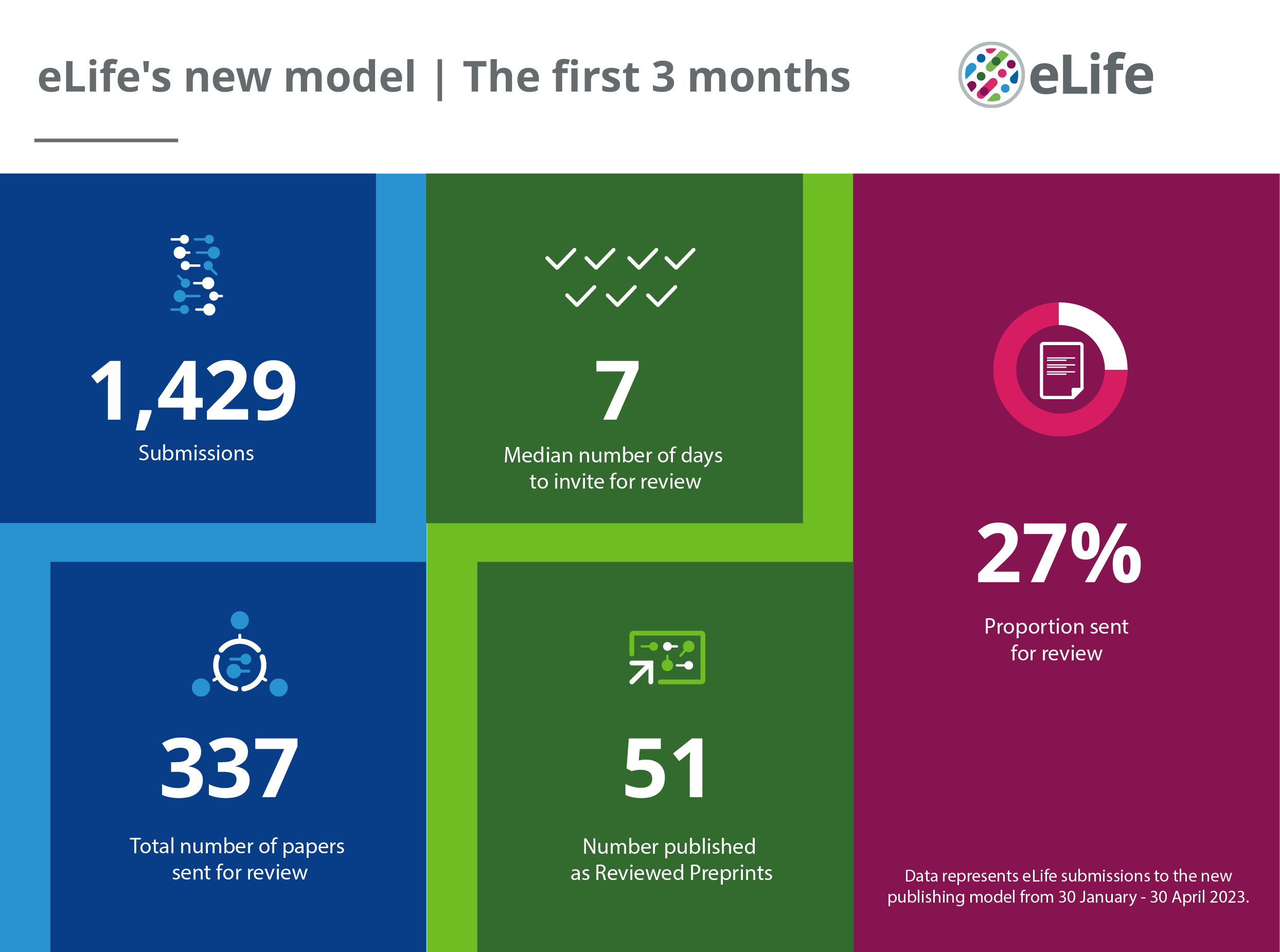 eLife’s New Model Initial threemonth update Inside eLife eLife